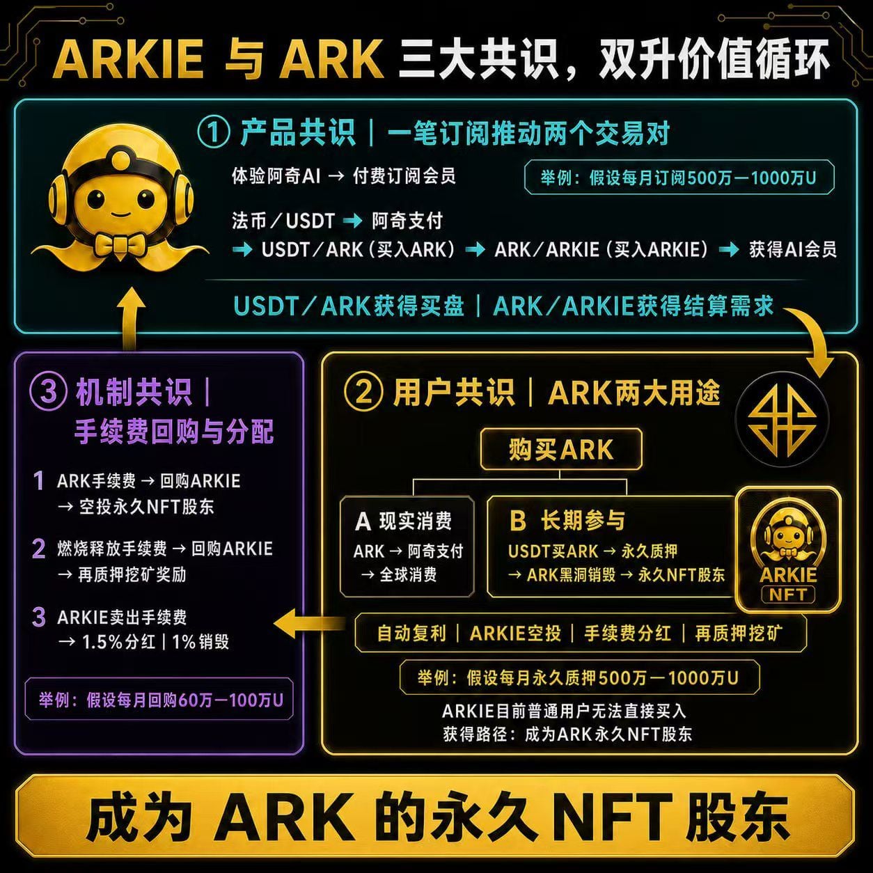 ARKIE与ARK双升价值循环